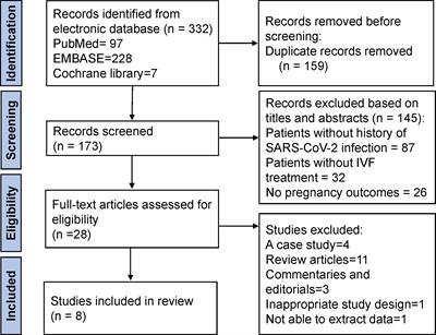 Impact of SARS-CoV-2 infection on clinical outcomes of in vitro fertilization treatments: a systematic review and meta-analysis